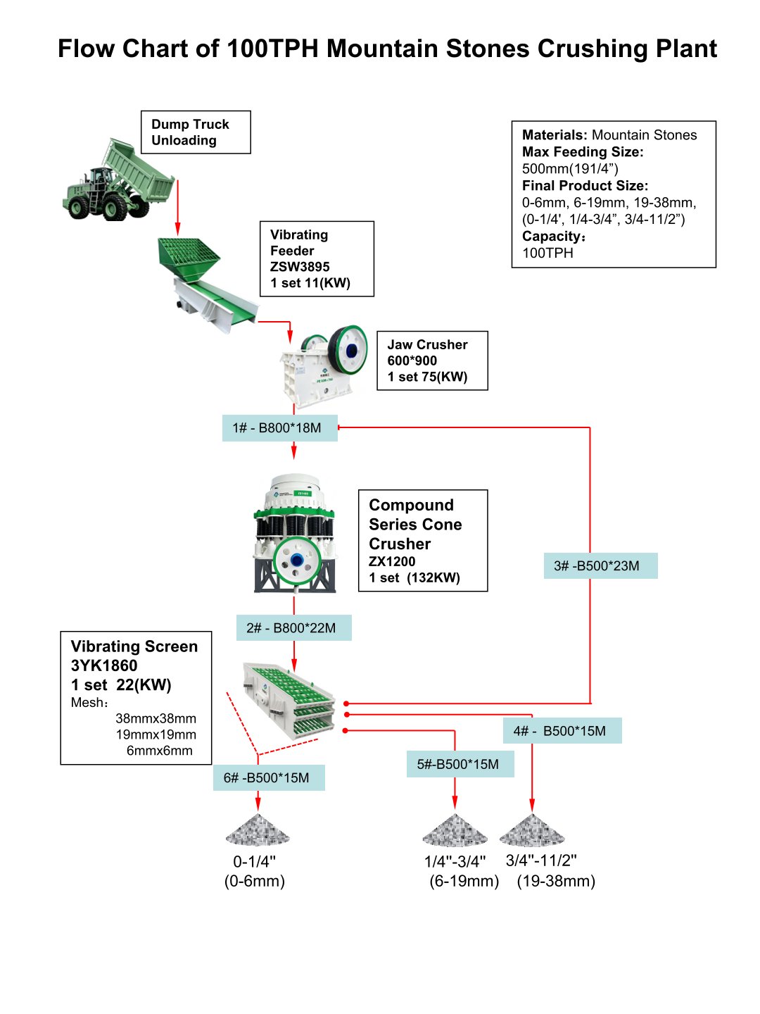 Flow Chart of 100TPH Mountain Stones Crushing Plant